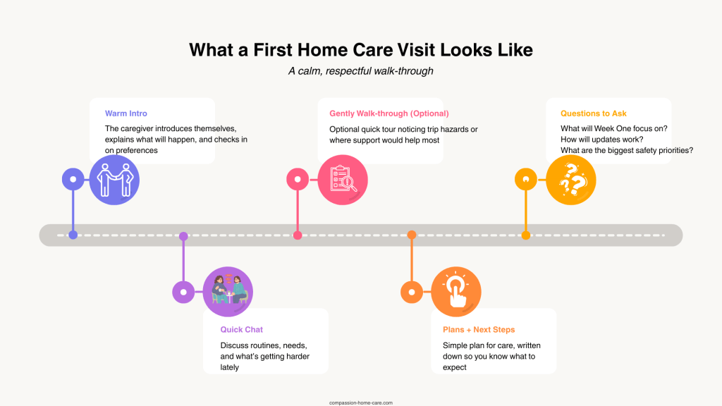 HomeCare TimeLine